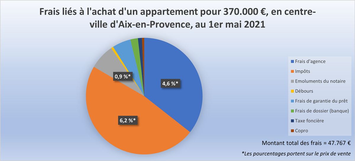 Frais liés à l'achat d'un appartement