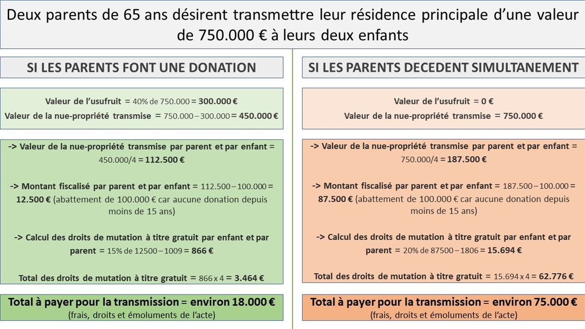 Infographie usufruit